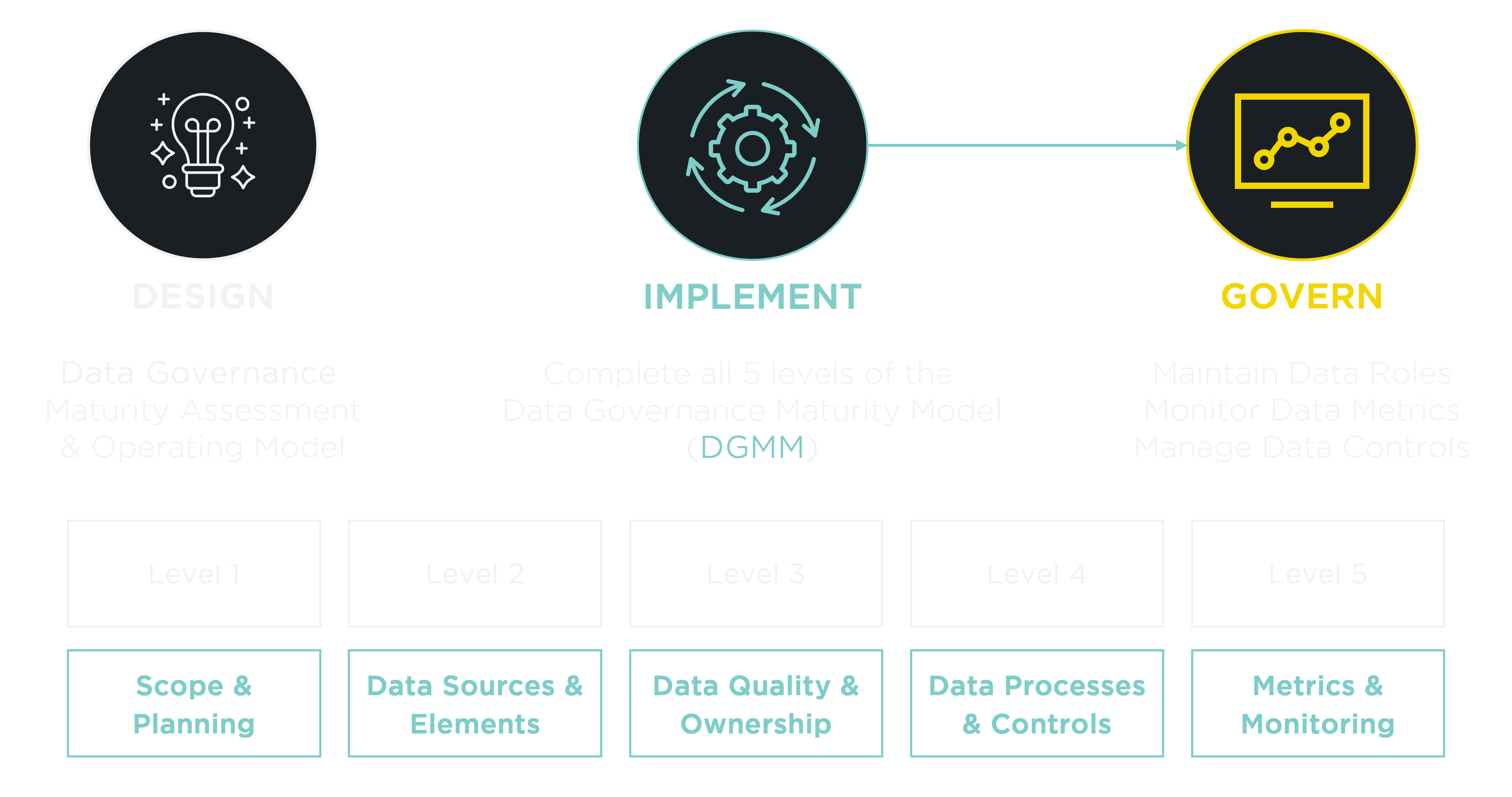 Data Governance Maturity Model Assessment Process