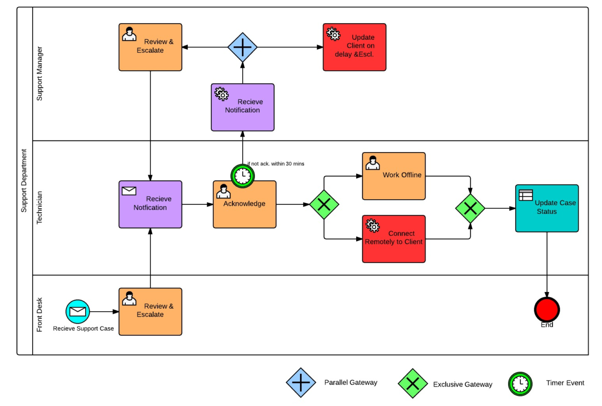 Bpmn Or Uml When To Use Which Process Modeling Language