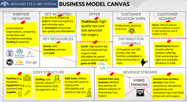 social enterprise business model canvas