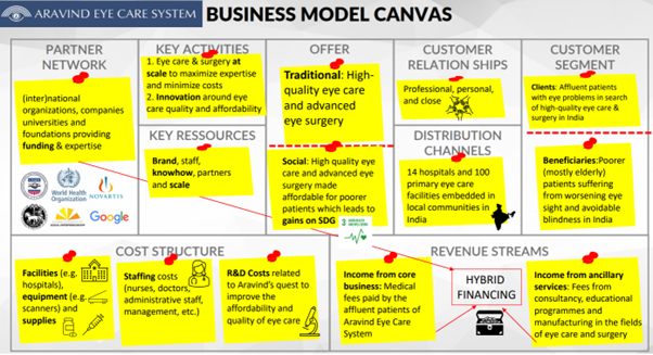 business model canvas for social enterprise design