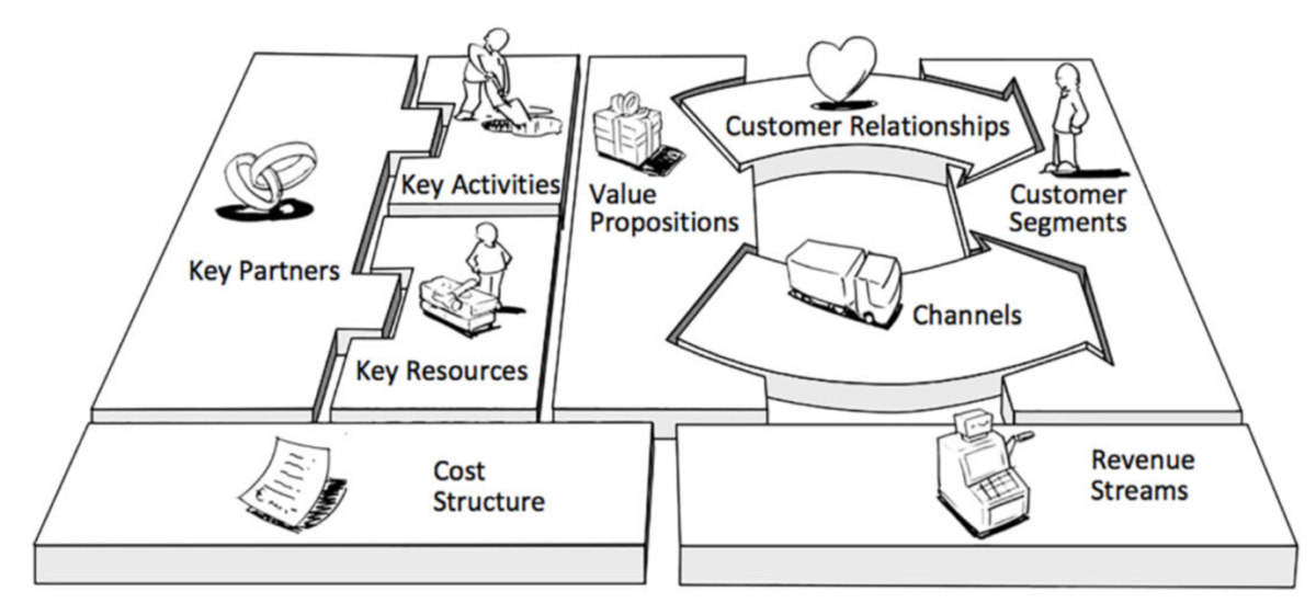 business model canvas for social enterprise design